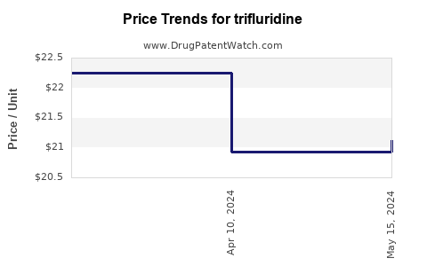 Drug Prices for trifluridine
