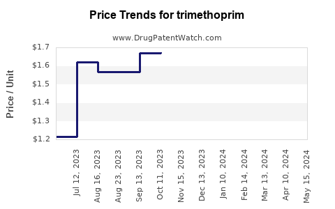 Drug Price Trends for trimethoprim