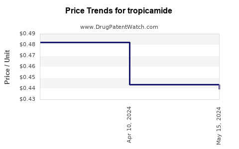 Drug Prices for tropicamide