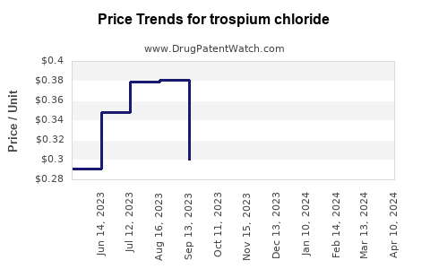 Drug Price Trends for trospium chloride