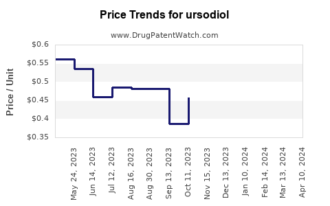 Drug Prices for ursodiol