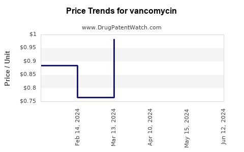 Drug Prices for vancomycin