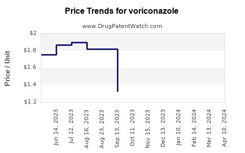Drug Price Trends for voriconazole