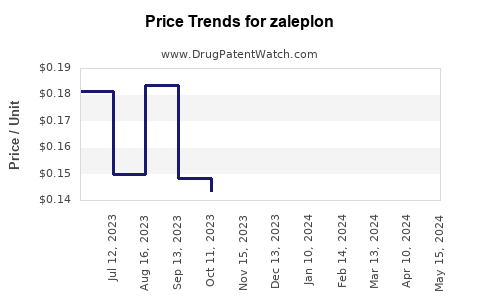 Drug Price Trends for zaleplon