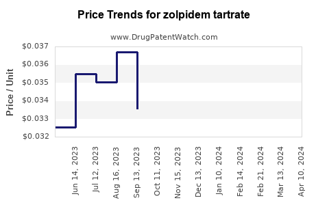 Drug Price Trends for zolpidem tartrate