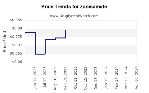 Drug Price Trends for zonisamide