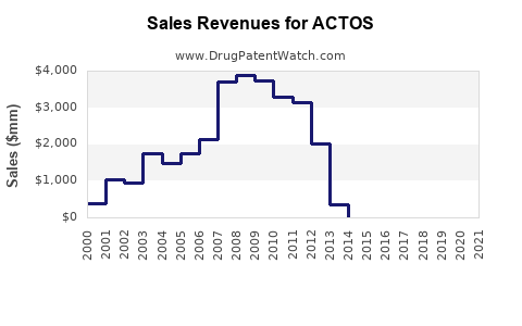 Drug Sales Revenue Trends for ACTOS