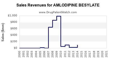 Drug Sales Revenue Trends for AMLODIPINE BESYLATE