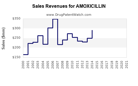 Drug Sales Revenue Trends for AMOXICILLIN