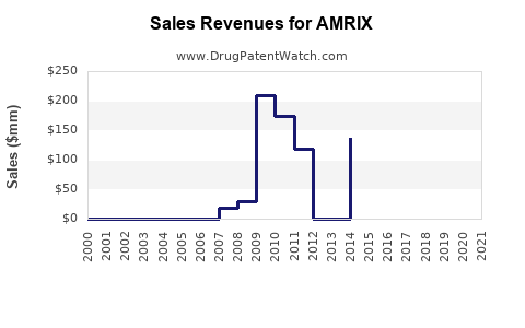 Drug Sales Revenue Trends for AMRIX
