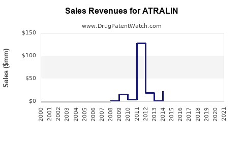 Drug Sales Revenue Trends for ATRALIN