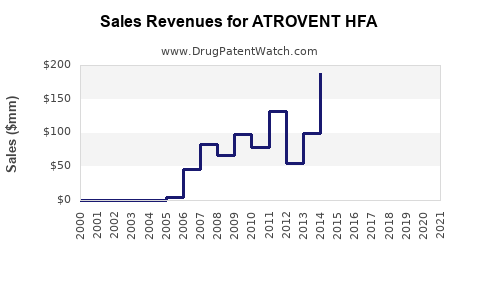 Drug Sales Revenue Trends for ATROVENT HFA