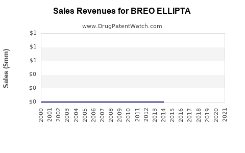 Drug Sales Revenue Trends for BREO ELLIPTA
