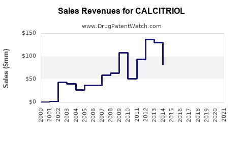 Drug Sales Revenue Trends for CALCITRIOL