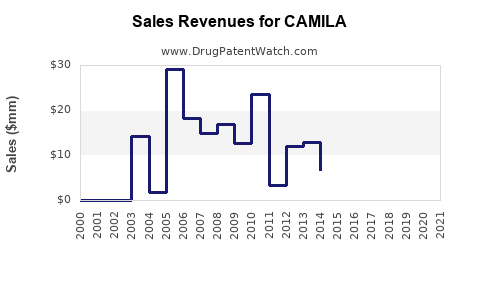 Drug Sales Revenue Trends for CAMILA
