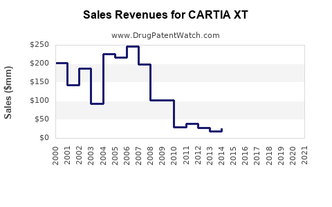 Drug Sales Revenue Trends for CARTIA XT