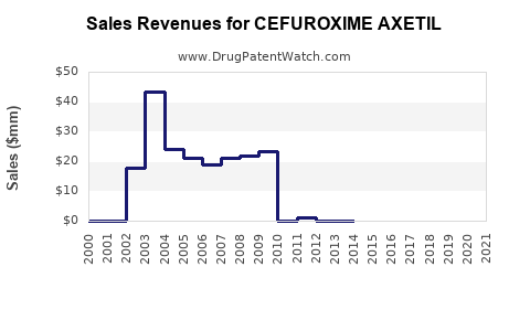 Drug Sales Revenue Trends for CEFUROXIME AXETIL