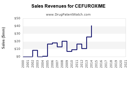 Drug Sales Revenue Trends for CEFUROXIME