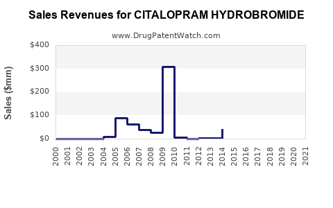 Drug Sales Revenue Trends for CITALOPRAM HYDROBROMIDE