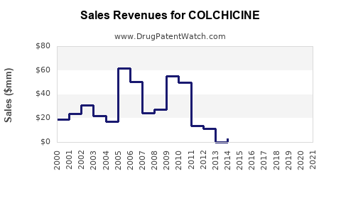 Drug Sales Revenue Trends for COLCHICINE