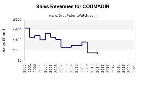 Drug Sales Revenue Trends for COUMADIN