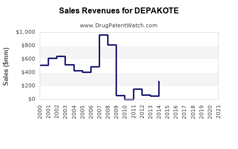 Drug Sales Revenue Trends for DEPAKOTE