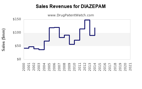 Drug Sales Revenue Trends for DIAZEPAM