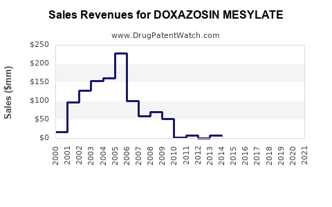 Drug Sales Revenue Trends for DOXAZOSIN MESYLATE
