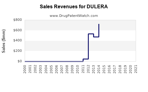 Drug Sales Revenue Trends for DULERA