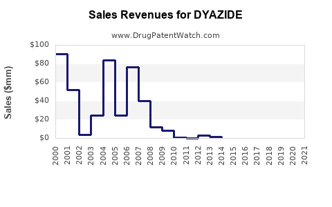 Drug Sales Revenue Trends for DYAZIDE