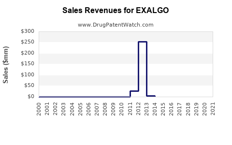 Drug Sales Revenue Trends for EXALGO