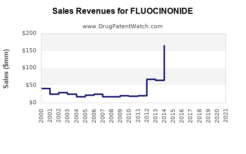Drug Sales Revenue Trends for FLUOCINONIDE
