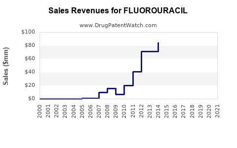 Drug Sales Revenue Trends for FLUOROURACIL