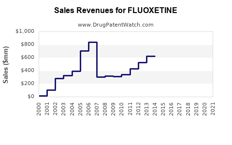 Drug Sales Revenue Trends for FLUOXETINE