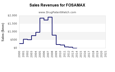 Drug Sales Revenue Trends for FOSAMAX