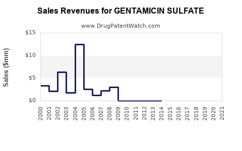 Drug Sales Revenue Trends for GENTAMICIN SULFATE