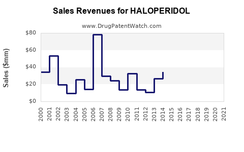 Drug Sales Revenue Trends for HALOPERIDOL