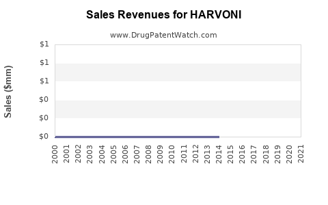 Drug Sales Revenue Trends for HARVONI