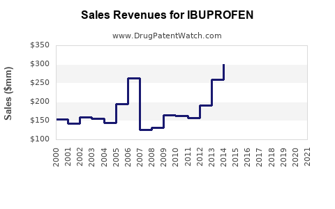 Drug Sales Revenue Trends for IBUPROFEN