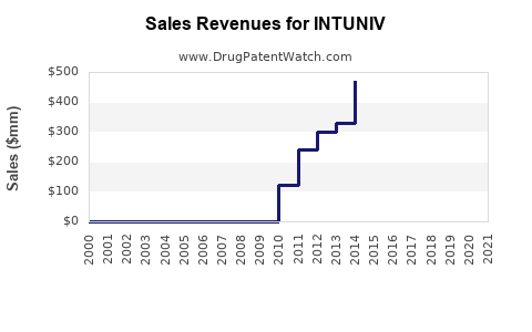 Drug Sales Revenue Trends for INTUNIV
