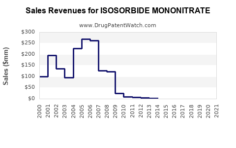 Drug Sales Revenue Trends for ISOSORBIDE MONONITRATE