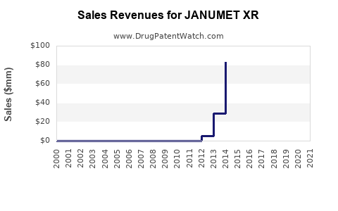 Drug Sales Revenue Trends for JANUMET XR