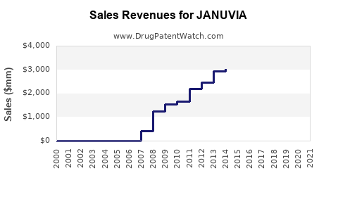Drug Sales Revenue Trends for JANUVIA