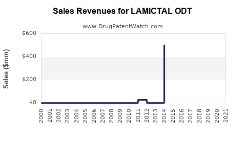 Drug Sales Revenue Trends for LAMICTAL ODT