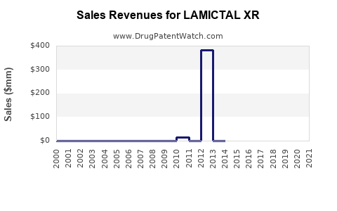 Drug Sales Revenue Trends for LAMICTAL XR