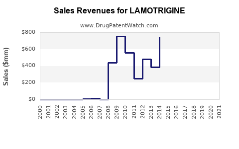 Drug Sales Revenue Trends for LAMOTRIGINE