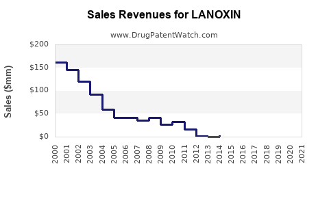 Drug Sales Revenue Trends for LANOXIN
