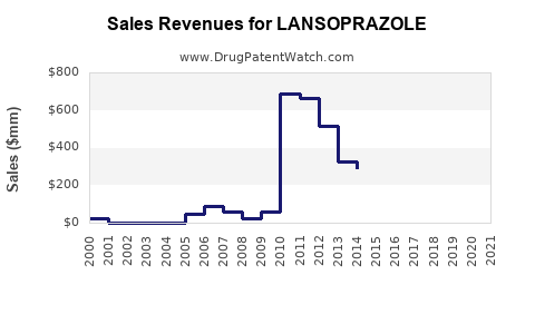Drug Sales Revenue Trends for LANSOPRAZOLE