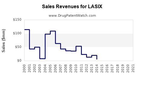Drug Sales Revenue Trends for LASIX