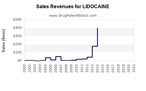 Drug Sales Revenue Trends for LIDOCAINE